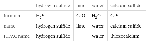  | hydrogen sulfide | lime | water | calcium sulfide formula | H_2S | CaO | H_2O | CaS name | hydrogen sulfide | lime | water | calcium sulfide IUPAC name | hydrogen sulfide | | water | thioxocalcium