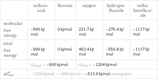  | sulfuric acid | fluorine | oxygen | hydrogen fluoride | sulfur hexafluoride molecular free energy | -690 kJ/mol | 0 kJ/mol | 231.7 kJ/mol | -275.4 kJ/mol | -1117 kJ/mol total free energy | -690 kJ/mol | 0 kJ/mol | 463.4 kJ/mol | -550.8 kJ/mol | -1117 kJ/mol  | G_initial = -690 kJ/mol | | G_final = -1204 kJ/mol | |  ΔG_rxn^0 | -1204 kJ/mol - -690 kJ/mol = -513.9 kJ/mol (exergonic) | | | |  