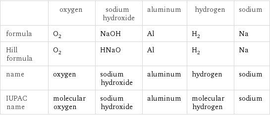  | oxygen | sodium hydroxide | aluminum | hydrogen | sodium formula | O_2 | NaOH | Al | H_2 | Na Hill formula | O_2 | HNaO | Al | H_2 | Na name | oxygen | sodium hydroxide | aluminum | hydrogen | sodium IUPAC name | molecular oxygen | sodium hydroxide | aluminum | molecular hydrogen | sodium