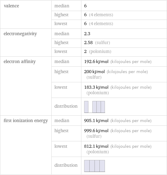 valence | median | 6  | highest | 6 (4 elements)  | lowest | 6 (4 elements) electronegativity | median | 2.3  | highest | 2.58 (sulfur)  | lowest | 2 (polonium) electron affinity | median | 192.6 kJ/mol (kilojoules per mole)  | highest | 200 kJ/mol (kilojoules per mole) (sulfur)  | lowest | 183.3 kJ/mol (kilojoules per mole) (polonium)  | distribution |  first ionization energy | median | 905.1 kJ/mol (kilojoules per mole)  | highest | 999.6 kJ/mol (kilojoules per mole) (sulfur)  | lowest | 812.1 kJ/mol (kilojoules per mole) (polonium)  | distribution | 