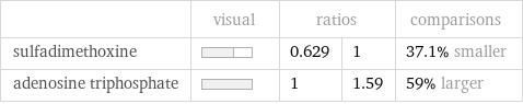  | visual | ratios | | comparisons sulfadimethoxine | | 0.629 | 1 | 37.1% smaller adenosine triphosphate | | 1 | 1.59 | 59% larger