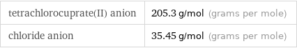 tetrachlorocuprate(II) anion | 205.3 g/mol (grams per mole) chloride anion | 35.45 g/mol (grams per mole)