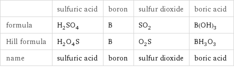  | sulfuric acid | boron | sulfur dioxide | boric acid formula | H_2SO_4 | B | SO_2 | B(OH)_3 Hill formula | H_2O_4S | B | O_2S | BH_3O_3 name | sulfuric acid | boron | sulfur dioxide | boric acid