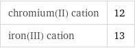 chromium(II) cation | 12 iron(III) cation | 13