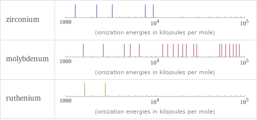 Reactivity