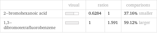  | visual | ratios | | comparisons 2-bromohexanoic acid | | 0.6284 | 1 | 37.16% smaller 1, 3-dibromotetrafluorobenzene | | 1 | 1.591 | 59.12% larger