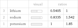  | | visual | ratios |  3 | lithium | | 0.5405 | 1 2 | sodium | | 0.8335 | 1.542 1 | potassium | | 1 | 1.85