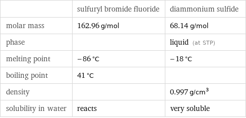  | sulfuryl bromide fluoride | diammonium sulfide molar mass | 162.96 g/mol | 68.14 g/mol phase | | liquid (at STP) melting point | -86 °C | -18 °C boiling point | 41 °C |  density | | 0.997 g/cm^3 solubility in water | reacts | very soluble