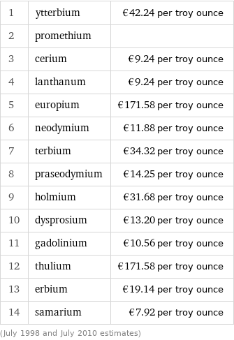 1 | ytterbium | €42.24 per troy ounce 2 | promethium |  3 | cerium | €9.24 per troy ounce 4 | lanthanum | €9.24 per troy ounce 5 | europium | €171.58 per troy ounce 6 | neodymium | €11.88 per troy ounce 7 | terbium | €34.32 per troy ounce 8 | praseodymium | €14.25 per troy ounce 9 | holmium | €31.68 per troy ounce 10 | dysprosium | €13.20 per troy ounce 11 | gadolinium | €10.56 per troy ounce 12 | thulium | €171.58 per troy ounce 13 | erbium | €19.14 per troy ounce 14 | samarium | €7.92 per troy ounce (July 1998 and July 2010 estimates)