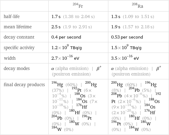  | Fr-204 | Ra-208 half-life | 1.7 s (1.38 to 2.04 s) | 1.3 s (1.09 to 1.51 s) mean lifetime | 2.5 s (1.9 to 2.91 s) | 1.9 s (1.57 to 2.18 s) decay constant | 0.4 per second | 0.53 per second specific activity | 1.2×10^9 TBq/g | 1.5×10^9 TBq/g width | 2.7×10^-16 eV | 3.5×10^-16 eV decay modes | α (alpha emission) | β^+ (positron emission) | α (alpha emission) | β^+ (positron emission) final decay products | Hg-196 (60%) | Hg-200 (37%) | Pt-192 (6×10^-4%) | Os-188 (3×10^-11%) | Os-184 (7×10^-18%) | Hf-176 (0%) | Hf-180 (0%) | Pb-204 (0%) | Pt-196 (0%) | W-180 (0%) | W-184 (0%) | Hg-200 (60%) | Hg-196 (8%) | Pb-204 (5%) | Pb-208 (4×10^-6%) | Pt-192 (2×10^-6%) | Os-188 (9×10^-14%) | Os-184 (2×10^-20%) | Hf-176 (0%) | Hf-180 (0%) | Pt-196 (0%) | W-180 (0%) | W-184 (0%)