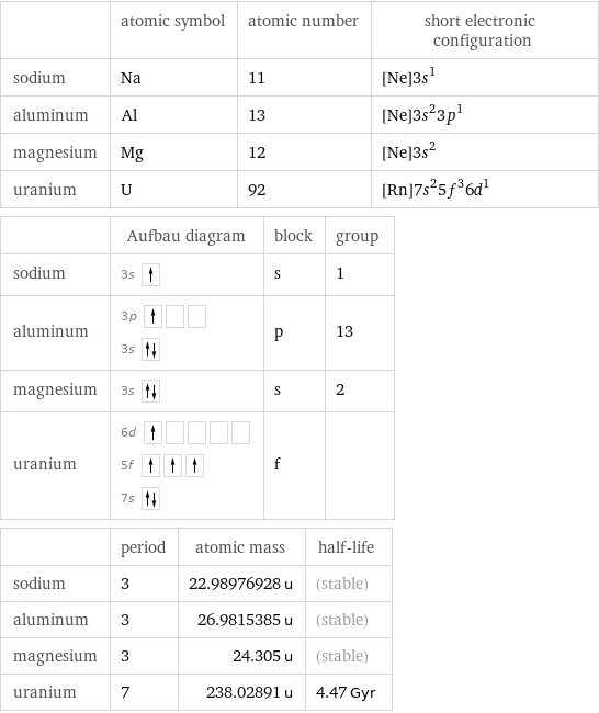  | atomic symbol | atomic number | short electronic configuration sodium | Na | 11 | [Ne]3s^1 aluminum | Al | 13 | [Ne]3s^23p^1 magnesium | Mg | 12 | [Ne]3s^2 uranium | U | 92 | [Rn]7s^25f^36d^1  | Aufbau diagram | block | group sodium | 3s | s | 1 aluminum | 3p  3s | p | 13 magnesium | 3s | s | 2 uranium | 6d  5f  7s | f |   | period | atomic mass | half-life sodium | 3 | 22.98976928 u | (stable) aluminum | 3 | 26.9815385 u | (stable) magnesium | 3 | 24.305 u | (stable) uranium | 7 | 238.02891 u | 4.47 Gyr