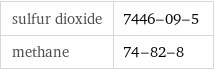 sulfur dioxide | 7446-09-5 methane | 74-82-8