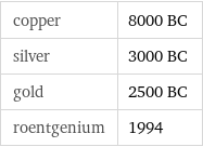 copper | 8000 BC silver | 3000 BC gold | 2500 BC roentgenium | 1994