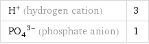 H^+ (hydrogen cation) | 3 (PO_4)^(3-) (phosphate anion) | 1