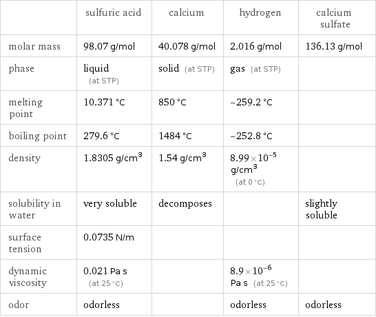  | sulfuric acid | calcium | hydrogen | calcium sulfate molar mass | 98.07 g/mol | 40.078 g/mol | 2.016 g/mol | 136.13 g/mol phase | liquid (at STP) | solid (at STP) | gas (at STP) |  melting point | 10.371 °C | 850 °C | -259.2 °C |  boiling point | 279.6 °C | 1484 °C | -252.8 °C |  density | 1.8305 g/cm^3 | 1.54 g/cm^3 | 8.99×10^-5 g/cm^3 (at 0 °C) |  solubility in water | very soluble | decomposes | | slightly soluble surface tension | 0.0735 N/m | | |  dynamic viscosity | 0.021 Pa s (at 25 °C) | | 8.9×10^-6 Pa s (at 25 °C) |  odor | odorless | | odorless | odorless