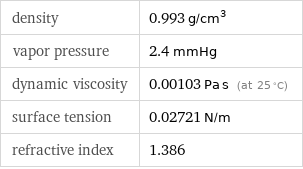 density | 0.993 g/cm^3 vapor pressure | 2.4 mmHg dynamic viscosity | 0.00103 Pa s (at 25 °C) surface tension | 0.02721 N/m refractive index | 1.386