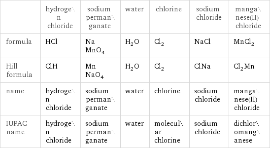  | hydrogen chloride | sodium permanganate | water | chlorine | sodium chloride | manganese(II) chloride formula | HCl | NaMnO_4 | H_2O | Cl_2 | NaCl | MnCl_2 Hill formula | ClH | MnNaO_4 | H_2O | Cl_2 | ClNa | Cl_2Mn name | hydrogen chloride | sodium permanganate | water | chlorine | sodium chloride | manganese(II) chloride IUPAC name | hydrogen chloride | sodium permanganate | water | molecular chlorine | sodium chloride | dichloromanganese