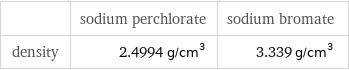  | sodium perchlorate | sodium bromate density | 2.4994 g/cm^3 | 3.339 g/cm^3