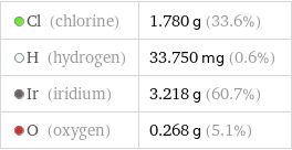  Cl (chlorine) | 1.780 g (33.6%)  H (hydrogen) | 33.750 mg (0.6%)  Ir (iridium) | 3.218 g (60.7%)  O (oxygen) | 0.268 g (5.1%)