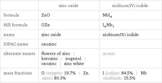  | zinc oxide | niobium(IV) iodide formula | ZnO | NbI_4 Hill formula | OZn | I_4Nb_1 name | zinc oxide | niobium(IV) iodide IUPAC name | oxozinc |  alternate names | flowers of zinc | ketozinc | nogenol | oxozinc | zinc white | (none) mass fractions | O (oxygen) 19.7% | Zn (zinc) 80.3% | I (iodine) 84.5% | Nb (niobium) 15.5%