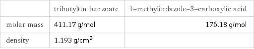  | tributyltin benzoate | 1-methylindazole-3-carboxylic acid molar mass | 411.17 g/mol | 176.18 g/mol density | 1.193 g/cm^3 | 