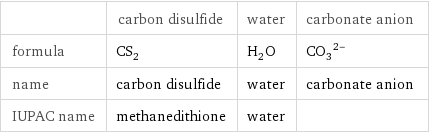  | carbon disulfide | water | carbonate anion formula | CS_2 | H_2O | (CO_3)^(2-) name | carbon disulfide | water | carbonate anion IUPAC name | methanedithione | water | 