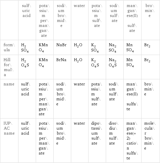  | sulfuric acid | potassium permanganate | sodium bromide | water | potassium sulfate | sodium sulfate | manganese(II) sulfate | bromine formula | H_2SO_4 | KMnO_4 | NaBr | H_2O | K_2SO_4 | Na_2SO_4 | MnSO_4 | Br_2 Hill formula | H_2O_4S | KMnO_4 | BrNa | H_2O | K_2O_4S | Na_2O_4S | MnSO_4 | Br_2 name | sulfuric acid | potassium permanganate | sodium bromide | water | potassium sulfate | sodium sulfate | manganese(II) sulfate | bromine IUPAC name | sulfuric acid | potassium permanganate | sodium bromide | water | dipotassium sulfate | disodium sulfate | manganese(+2) cation sulfate | molecular bromine