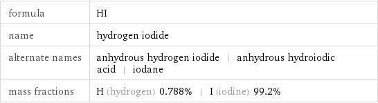 formula | HI name | hydrogen iodide alternate names | anhydrous hydrogen iodide | anhydrous hydroiodic acid | iodane mass fractions | H (hydrogen) 0.788% | I (iodine) 99.2%