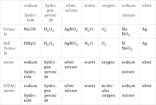  | sodium hydroxide | hydrogen peroxide | silver nitrate | water | oxygen | sodium nitrate | silver formula | NaOH | H_2O_2 | AgNO_3 | H_2O | O_2 | NaNO_3 | Ag Hill formula | HNaO | H_2O_2 | AgNO_3 | H_2O | O_2 | NNaO_3 | Ag name | sodium hydroxide | hydrogen peroxide | silver nitrate | water | oxygen | sodium nitrate | silver IUPAC name | sodium hydroxide | hydrogen peroxide | silver nitrate | water | molecular oxygen | sodium nitrate | silver