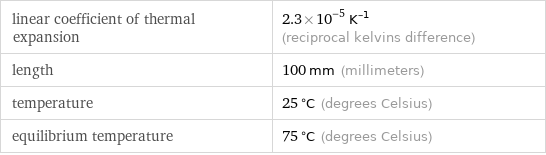 linear coefficient of thermal expansion | 2.3×10^-5 K^(-1) (reciprocal kelvins difference) length | 100 mm (millimeters) temperature | 25 °C (degrees Celsius) equilibrium temperature | 75 °C (degrees Celsius)