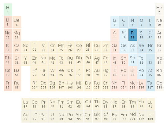 Periodic table location