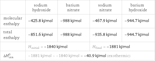  | sodium hydroxide | barium nitrate | sodium nitrate | barium hydroxide molecular enthalpy | -425.8 kJ/mol | -988 kJ/mol | -467.9 kJ/mol | -944.7 kJ/mol total enthalpy | -851.6 kJ/mol | -988 kJ/mol | -935.8 kJ/mol | -944.7 kJ/mol  | H_initial = -1840 kJ/mol | | H_final = -1881 kJ/mol |  ΔH_rxn^0 | -1881 kJ/mol - -1840 kJ/mol = -40.9 kJ/mol (exothermic) | | |  