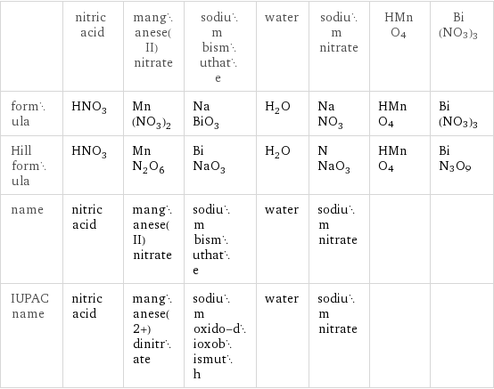  | nitric acid | manganese(II) nitrate | sodium bismuthate | water | sodium nitrate | HMnO4 | Bi(NO3)3 formula | HNO_3 | Mn(NO_3)_2 | NaBiO_3 | H_2O | NaNO_3 | HMnO4 | Bi(NO3)3 Hill formula | HNO_3 | MnN_2O_6 | BiNaO_3 | H_2O | NNaO_3 | HMnO4 | BiN3O9 name | nitric acid | manganese(II) nitrate | sodium bismuthate | water | sodium nitrate | |  IUPAC name | nitric acid | manganese(2+) dinitrate | sodium oxido-dioxobismuth | water | sodium nitrate | | 