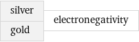 silver gold | electronegativity