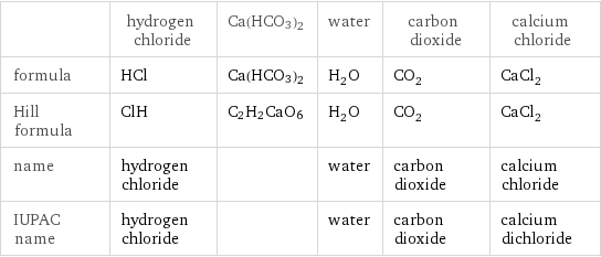  | hydrogen chloride | Ca(HCO3)2 | water | carbon dioxide | calcium chloride formula | HCl | Ca(HCO3)2 | H_2O | CO_2 | CaCl_2 Hill formula | ClH | C2H2CaO6 | H_2O | CO_2 | CaCl_2 name | hydrogen chloride | | water | carbon dioxide | calcium chloride IUPAC name | hydrogen chloride | | water | carbon dioxide | calcium dichloride