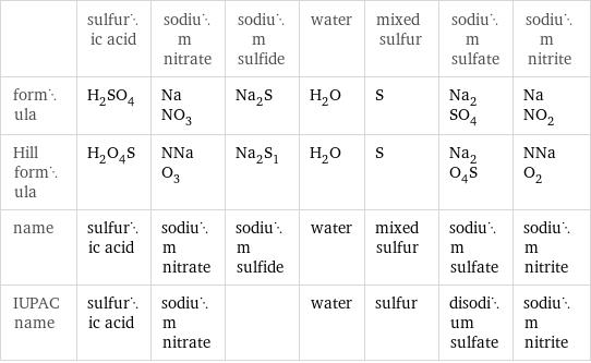  | sulfuric acid | sodium nitrate | sodium sulfide | water | mixed sulfur | sodium sulfate | sodium nitrite formula | H_2SO_4 | NaNO_3 | Na_2S | H_2O | S | Na_2SO_4 | NaNO_2 Hill formula | H_2O_4S | NNaO_3 | Na_2S_1 | H_2O | S | Na_2O_4S | NNaO_2 name | sulfuric acid | sodium nitrate | sodium sulfide | water | mixed sulfur | sodium sulfate | sodium nitrite IUPAC name | sulfuric acid | sodium nitrate | | water | sulfur | disodium sulfate | sodium nitrite