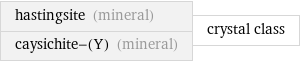 hastingsite (mineral) caysichite-(Y) (mineral) | crystal class