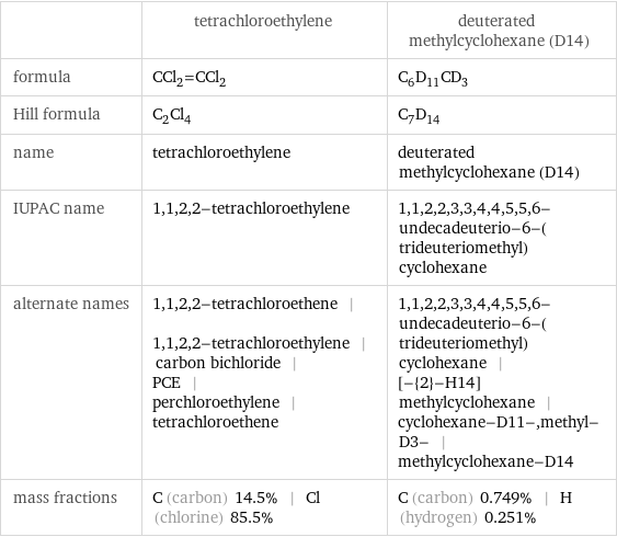  | tetrachloroethylene | deuterated methylcyclohexane (D14) formula | CCl_2=CCl_2 | C_6D_11CD_3 Hill formula | C_2Cl_4 | C_7D_14 name | tetrachloroethylene | deuterated methylcyclohexane (D14) IUPAC name | 1, 1, 2, 2-tetrachloroethylene | 1, 1, 2, 2, 3, 3, 4, 4, 5, 5, 6-undecadeuterio-6-(trideuteriomethyl)cyclohexane alternate names | 1, 1, 2, 2-tetrachloroethene | 1, 1, 2, 2-tetrachloroethylene | carbon bichloride | PCE | perchloroethylene | tetrachloroethene | 1, 1, 2, 2, 3, 3, 4, 4, 5, 5, 6-undecadeuterio-6-(trideuteriomethyl)cyclohexane | [-{2}-H14]methylcyclohexane | cyclohexane-D11-, methyl-D3- | methylcyclohexane-D14 mass fractions | C (carbon) 14.5% | Cl (chlorine) 85.5% | C (carbon) 0.749% | H (hydrogen) 0.251%