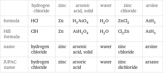  | hydrogen chloride | zinc | arsenic acid, solid | water | zinc chloride | arsine formula | HCl | Zn | H_3AsO_4 | H_2O | ZnCl_2 | AsH_3 Hill formula | ClH | Zn | AsH_3O_4 | H_2O | Cl_2Zn | AsH_3 name | hydrogen chloride | zinc | arsenic acid, solid | water | zinc chloride | arsine IUPAC name | hydrogen chloride | zinc | arsoric acid | water | zinc dichloride | arsane