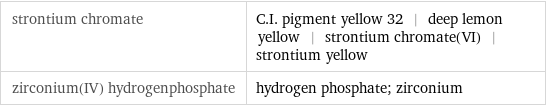 strontium chromate | C.I. pigment yellow 32 | deep lemon yellow | strontium chromate(VI) | strontium yellow zirconium(IV) hydrogenphosphate | hydrogen phosphate; zirconium