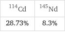 Cd-114 | Nd-145 28.73% | 8.3%