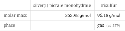  | silver(I) picrate monohydrate | trisulfur molar mass | 353.98 g/mol | 96.18 g/mol phase | | gas (at STP)