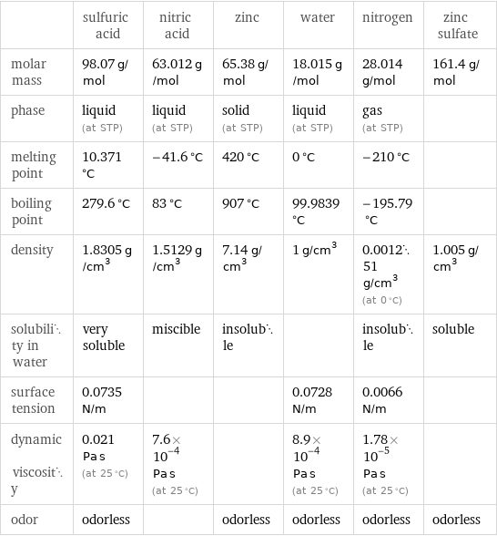  | sulfuric acid | nitric acid | zinc | water | nitrogen | zinc sulfate molar mass | 98.07 g/mol | 63.012 g/mol | 65.38 g/mol | 18.015 g/mol | 28.014 g/mol | 161.4 g/mol phase | liquid (at STP) | liquid (at STP) | solid (at STP) | liquid (at STP) | gas (at STP) |  melting point | 10.371 °C | -41.6 °C | 420 °C | 0 °C | -210 °C |  boiling point | 279.6 °C | 83 °C | 907 °C | 99.9839 °C | -195.79 °C |  density | 1.8305 g/cm^3 | 1.5129 g/cm^3 | 7.14 g/cm^3 | 1 g/cm^3 | 0.001251 g/cm^3 (at 0 °C) | 1.005 g/cm^3 solubility in water | very soluble | miscible | insoluble | | insoluble | soluble surface tension | 0.0735 N/m | | | 0.0728 N/m | 0.0066 N/m |  dynamic viscosity | 0.021 Pa s (at 25 °C) | 7.6×10^-4 Pa s (at 25 °C) | | 8.9×10^-4 Pa s (at 25 °C) | 1.78×10^-5 Pa s (at 25 °C) |  odor | odorless | | odorless | odorless | odorless | odorless