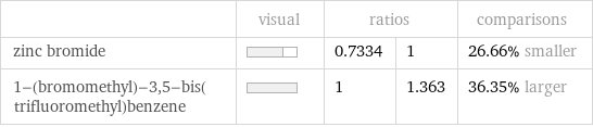  | visual | ratios | | comparisons zinc bromide | | 0.7334 | 1 | 26.66% smaller 1-(bromomethyl)-3, 5-bis(trifluoromethyl)benzene | | 1 | 1.363 | 36.35% larger