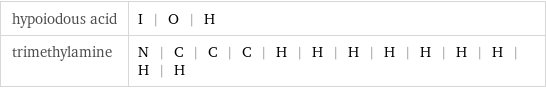 hypoiodous acid | I | O | H trimethylamine | N | C | C | C | H | H | H | H | H | H | H | H | H