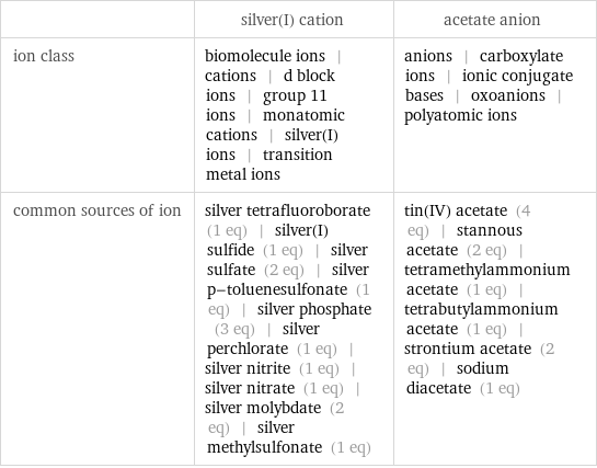  | silver(I) cation | acetate anion ion class | biomolecule ions | cations | d block ions | group 11 ions | monatomic cations | silver(I) ions | transition metal ions | anions | carboxylate ions | ionic conjugate bases | oxoanions | polyatomic ions common sources of ion | silver tetrafluoroborate (1 eq) | silver(I) sulfide (1 eq) | silver sulfate (2 eq) | silver p-toluenesulfonate (1 eq) | silver phosphate (3 eq) | silver perchlorate (1 eq) | silver nitrite (1 eq) | silver nitrate (1 eq) | silver molybdate (2 eq) | silver methylsulfonate (1 eq) | tin(IV) acetate (4 eq) | stannous acetate (2 eq) | tetramethylammonium acetate (1 eq) | tetrabutylammonium acetate (1 eq) | strontium acetate (2 eq) | sodium diacetate (1 eq)