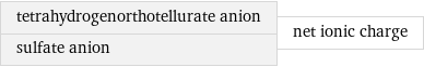 tetrahydrogenorthotellurate anion sulfate anion | net ionic charge