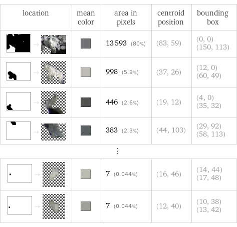 location | mean color | area in pixels | centroid position | bounding box  -> | | 13593 (80%) | (83, 59) | (0, 0) (150, 113)  -> | | 998 (5.9%) | (37, 26) | (12, 0) (60, 49)  -> | | 446 (2.6%) | (19, 12) | (4, 0) (35, 32)  -> | | 383 (2.3%) | (44, 103) | (29, 92) (58, 113) ⋮ | | | |   -> | | 7 (0.044%) | (16, 46) | (14, 44) (17, 48)  -> | | 7 (0.044%) | (12, 40) | (10, 38) (13, 42)