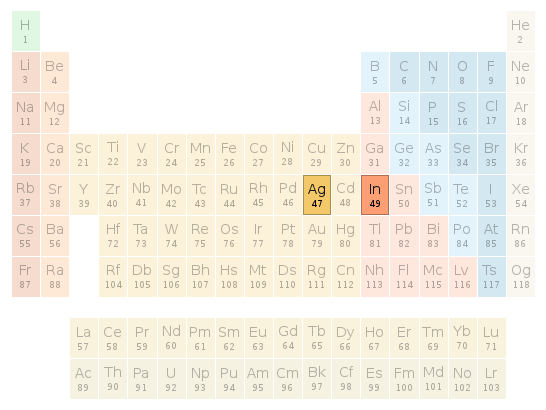 Periodic table location