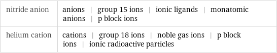 nitride anion | anions | group 15 ions | ionic ligands | monatomic anions | p block ions helium cation | cations | group 18 ions | noble gas ions | p block ions | ionic radioactive particles